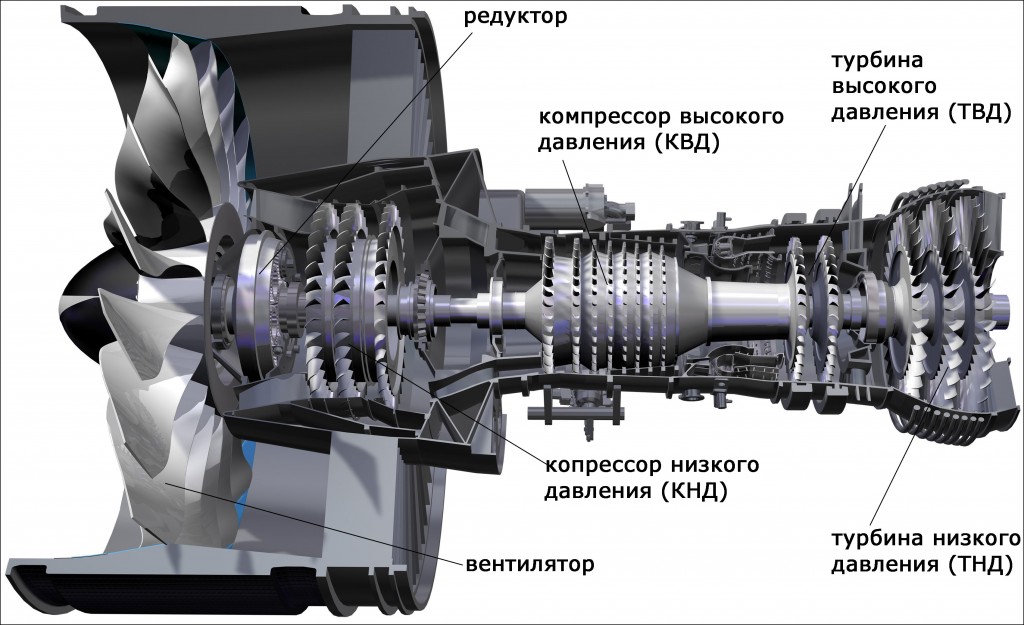 Турбовентиляторный двигатель (ТВРД) и его дальнйшее развитие - турбовинтовентиляторный двигатель (ТВВД). Экономичность + тяга.
