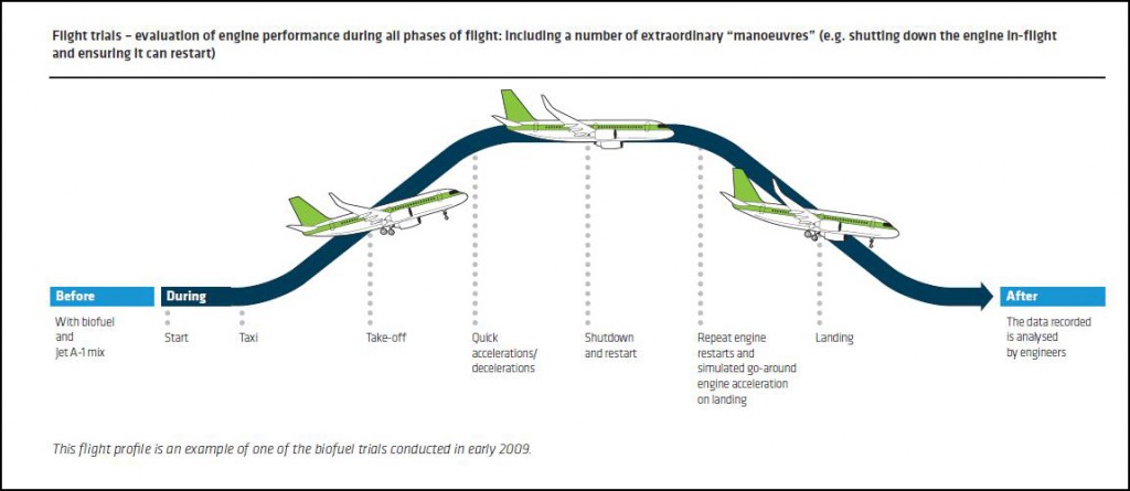 Экологичность авиационных ВРД и биотопливо.