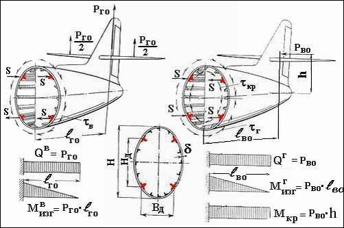 О конструктивно-силовых схемах элементов планера самолета. Часть 1. Фюзеляж.